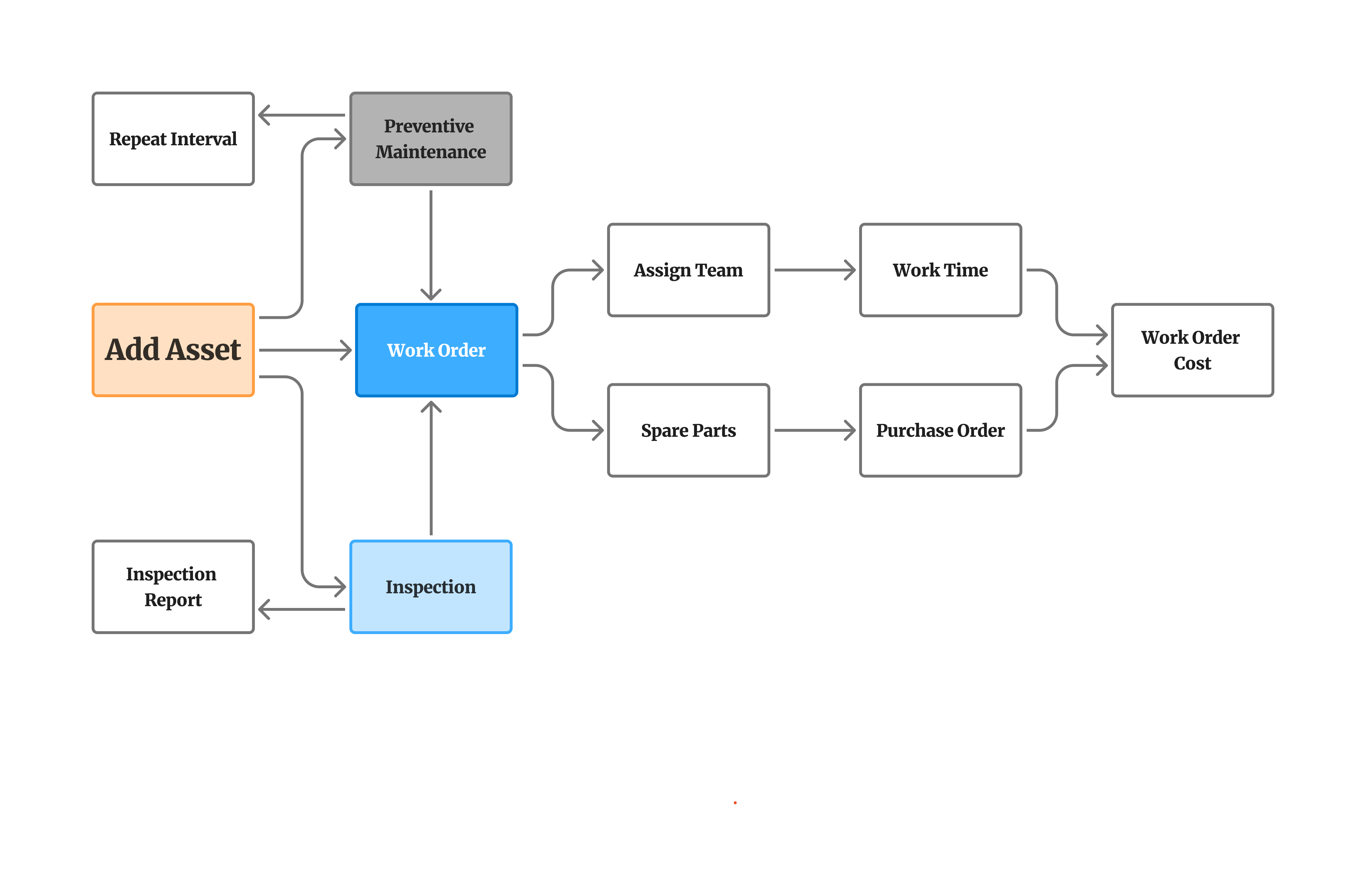 IntelliMaint CMMS Workflow Diagram
